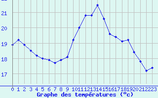 Courbe de tempratures pour Cap de la Hve (76)