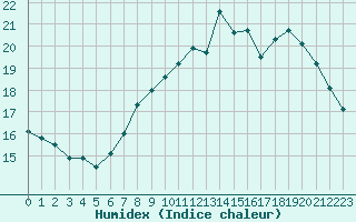 Courbe de l'humidex pour Ploumanac'h (22)