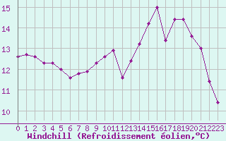 Courbe du refroidissement olien pour Dax (40)