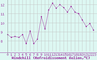 Courbe du refroidissement olien pour Cap Bar (66)