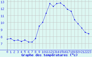 Courbe de tempratures pour Ste (34)