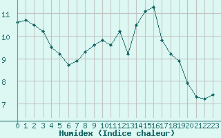 Courbe de l'humidex pour Saint-Martial-de-Vitaterne (17)