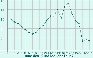 Courbe de l'humidex pour Orly (91)