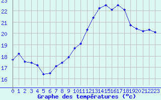 Courbe de tempratures pour Ste (34)