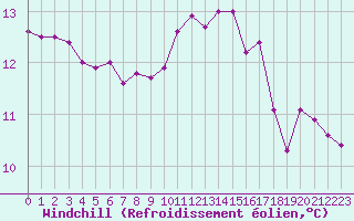 Courbe du refroidissement olien pour Fameck (57)