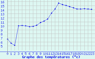 Courbe de tempratures pour Douzens (11)