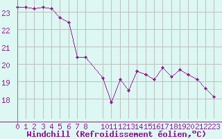 Courbe du refroidissement olien pour Mazres Le Massuet (09)