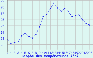 Courbe de tempratures pour Marseille - Saint-Loup (13)