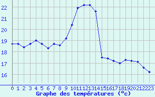 Courbe de tempratures pour Corny-sur-Moselle (57)