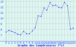 Courbe de tempratures pour Beaucroissant (38)