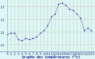 Courbe de tempratures pour Brignogan (29)