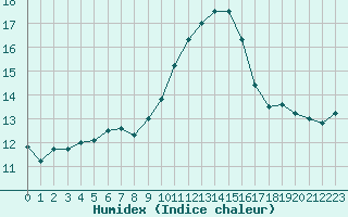 Courbe de l'humidex pour Toussus-le-Noble (78)