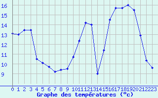Courbe de tempratures pour Cognac (16)