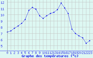 Courbe de tempratures pour Amur (79)