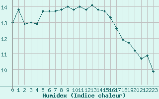 Courbe de l'humidex pour Auch (32)