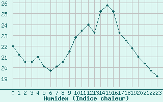 Courbe de l'humidex pour Caen (14)