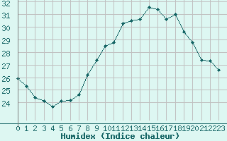 Courbe de l'humidex pour Orange (84)