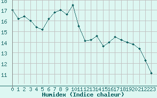 Courbe de l'humidex pour Villacoublay (78)