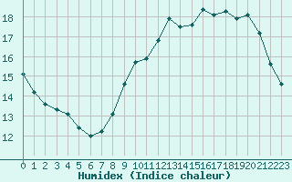 Courbe de l'humidex pour Trappes (78)