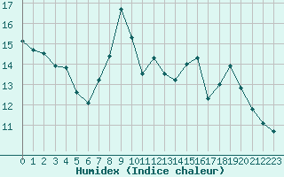 Courbe de l'humidex pour Saint-Philbert-sur-Risle (27)