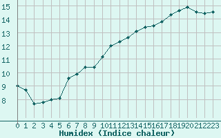 Courbe de l'humidex pour Trgueux (22)