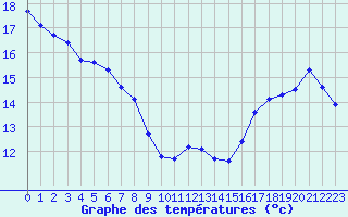 Courbe de tempratures pour Cabestany (66)