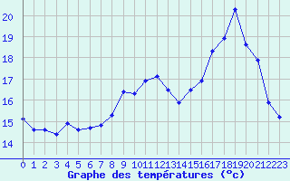 Courbe de tempratures pour Castellbell i el Vilar (Esp)