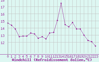 Courbe du refroidissement olien pour Carcassonne (11)