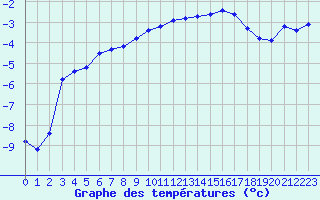 Courbe de tempratures pour Gros-Rderching (57)