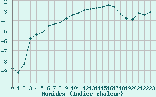 Courbe de l'humidex pour Gros-Rderching (57)