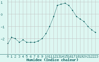 Courbe de l'humidex pour Poitiers (86)