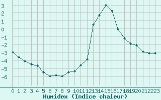 Courbe de l'humidex pour Chamonix-Mont-Blanc (74)