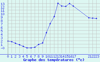 Courbe de tempratures pour Verngues - Hameau de Cazan (13)