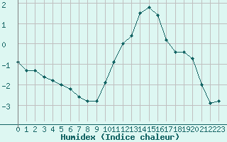 Courbe de l'humidex pour Blois (41)