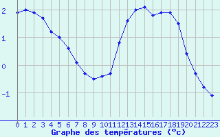 Courbe de tempratures pour Bourges (18)