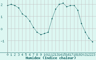 Courbe de l'humidex pour Bourges (18)