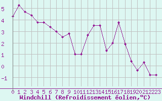 Courbe du refroidissement olien pour Christnach (Lu)