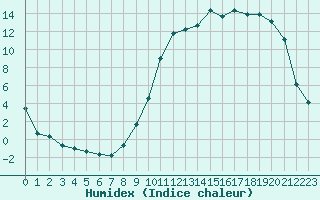 Courbe de l'humidex pour Brive-Laroche (19)