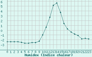 Courbe de l'humidex pour Saint-Vran (05)