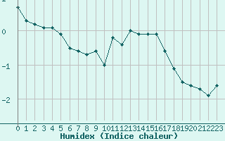 Courbe de l'humidex pour Angoulme - Brie Champniers (16)