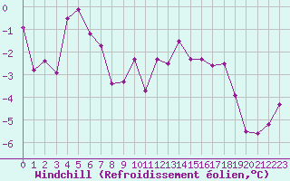 Courbe du refroidissement olien pour Belfort-Dorans (90)