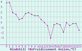 Courbe du refroidissement olien pour Landivisiau (29)