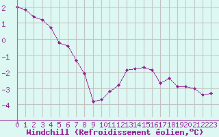 Courbe du refroidissement olien pour Le Mesnil-Esnard (76)