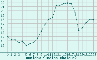 Courbe de l'humidex pour Ile du Levant (83)