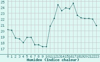 Courbe de l'humidex pour Ile de Groix (56)