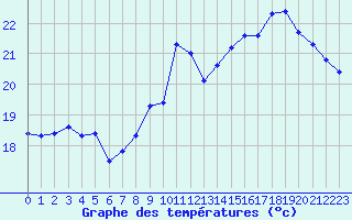 Courbe de tempratures pour Agde (34)