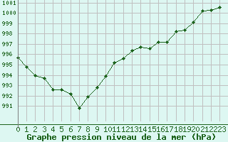 Courbe de la pression atmosphrique pour Als (30)