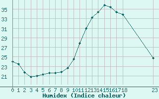 Courbe de l'humidex pour Grandfresnoy (60)