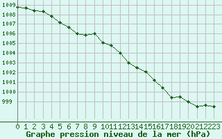 Courbe de la pression atmosphrique pour Gurande (44)