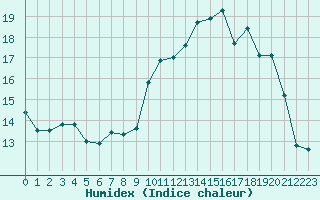 Courbe de l'humidex pour Langres (52) 